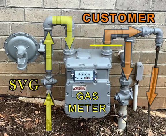 Customer fuel-piping begins at the outlet of the natural gas meter.